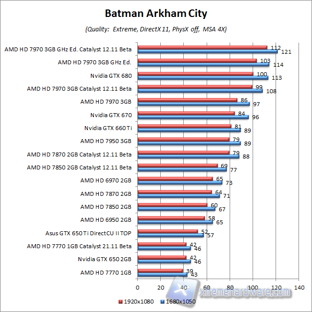 batman arkham city aa4x