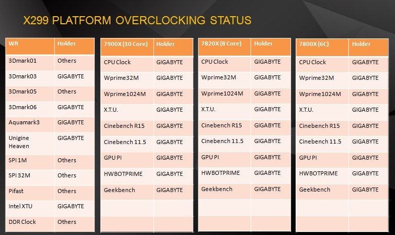 GIGABYTE Best Motherboard record