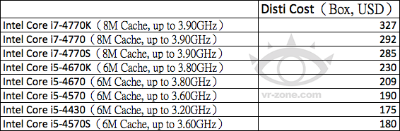 Intel Haswell prezzi