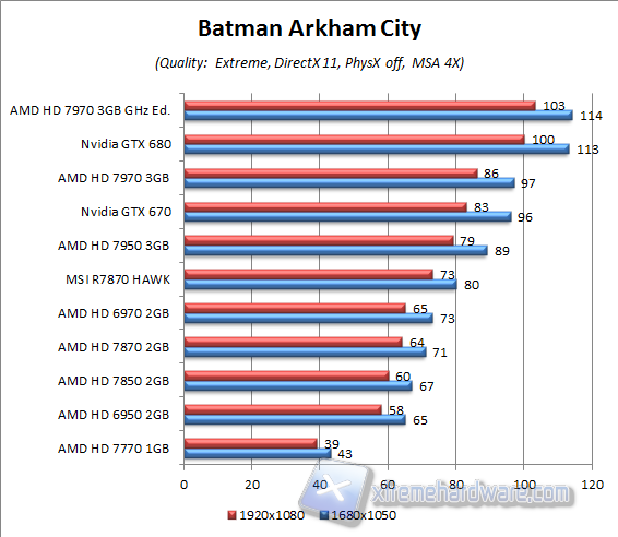 batman arkham city aa4x